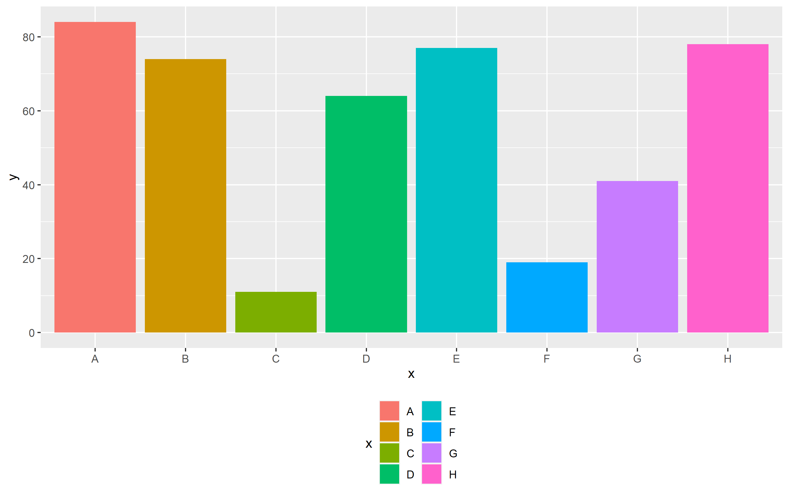 如何使用ggplot2將我的圖例水平而不是垂直？