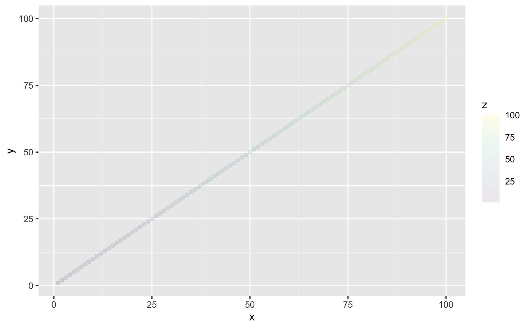 ggplot2:更改 scale_color_viridis_c 的 Alpha 但不更改圖例