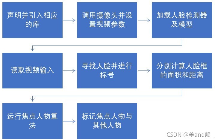 流程圖