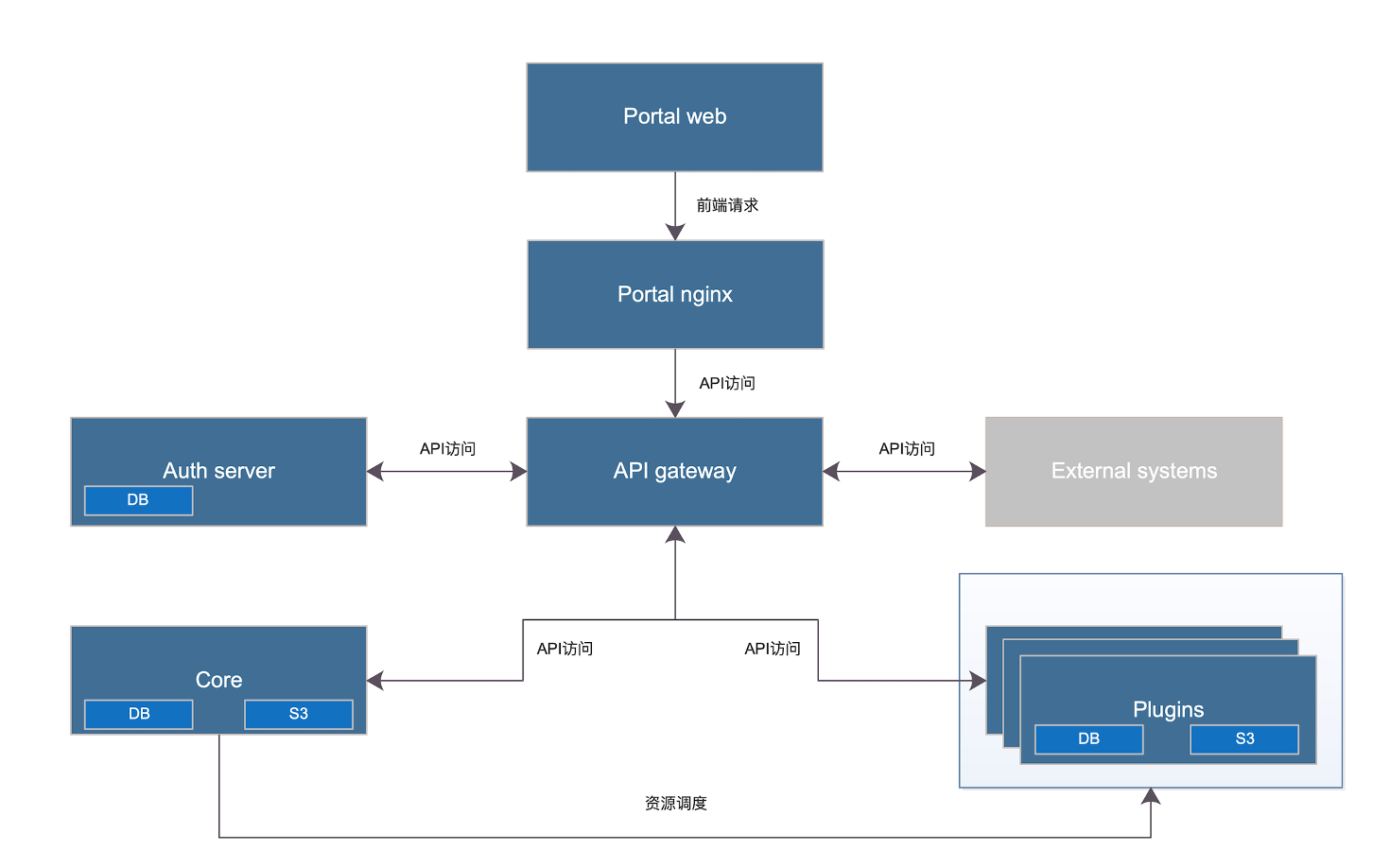 基于Java+Vue打造的一站式IT架構管理和運維管理工具原始碼免費分享