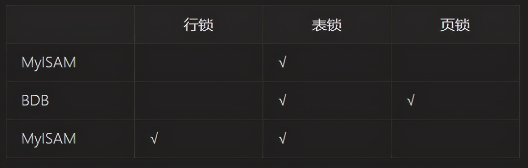 面試命中率90%！面試官：你知道MySQL鎖嗎？5分鐘我讓他刮目相看