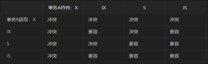 面試命中率90%！面試官：你知道MySQL鎖嗎？5分鐘我讓他刮目相看