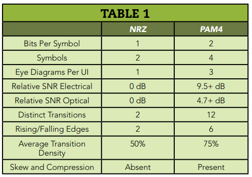 圖2 NRZ vs PAM4