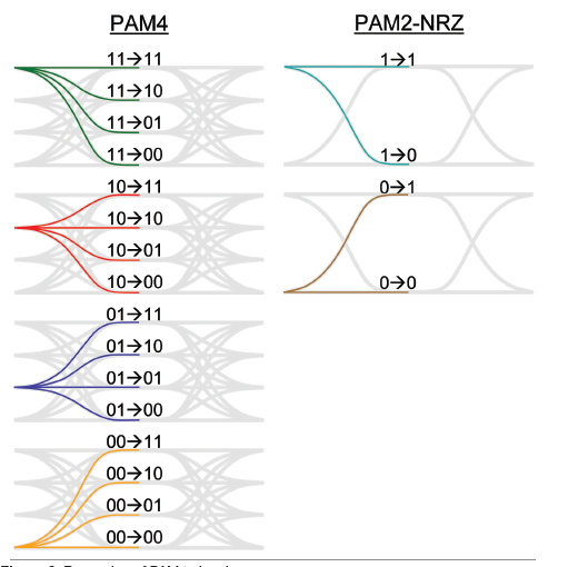 圖3 PAM4與NRZ信號跳變