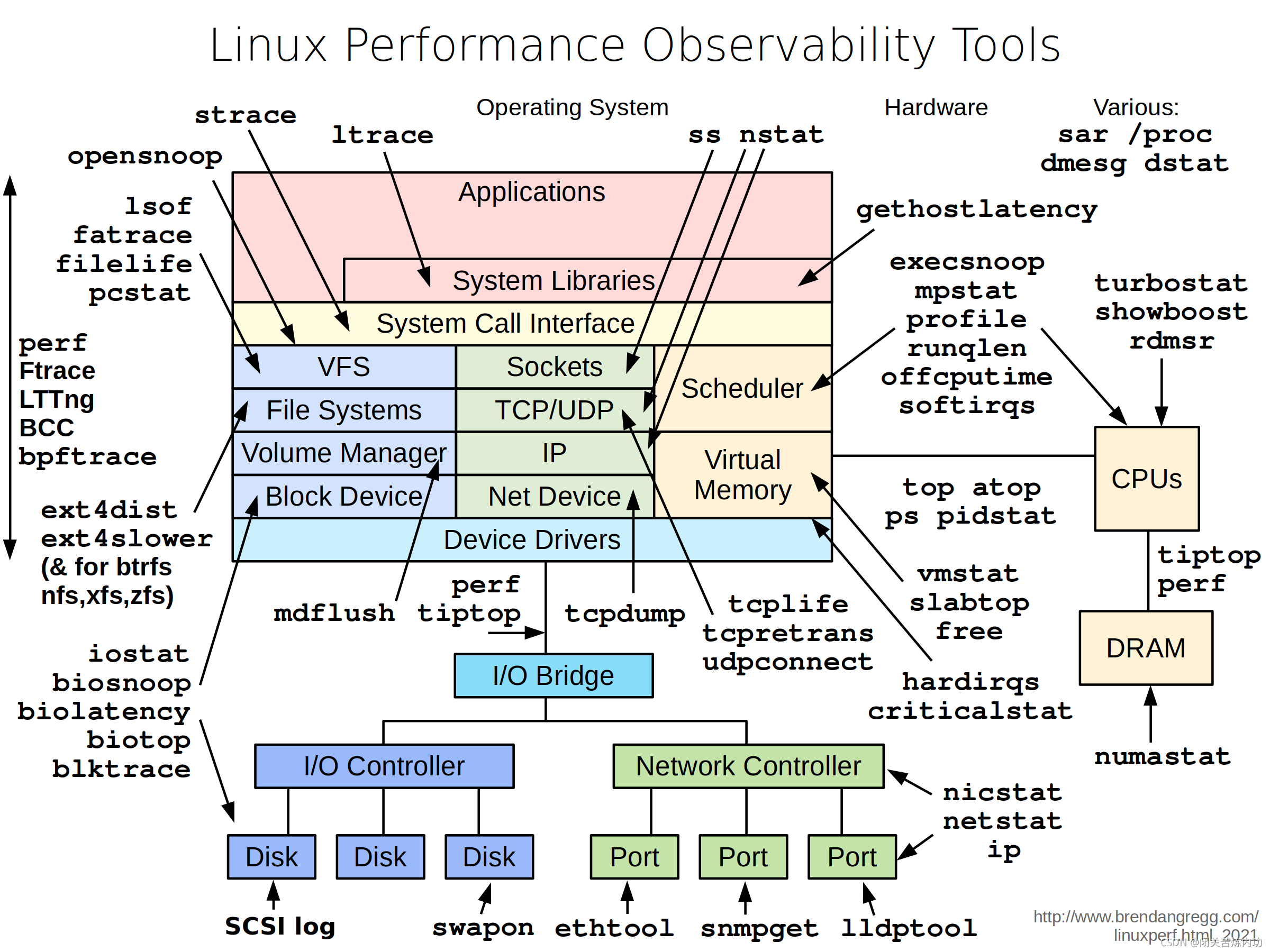 https://brendangregg.com/Perf/linux_observability_tools.png