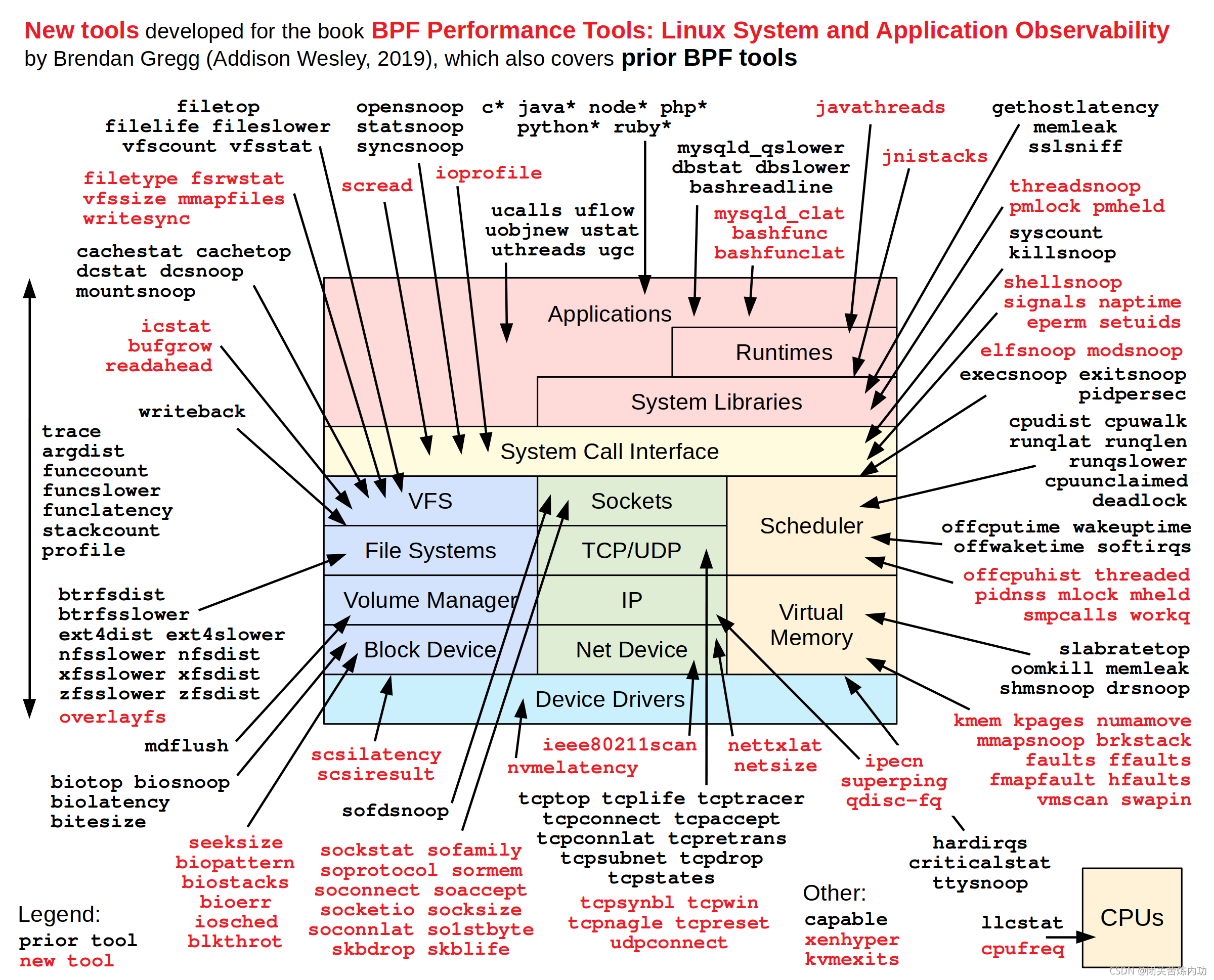 https://www.brendangregg.com/Perf/bpf_book_tools.png