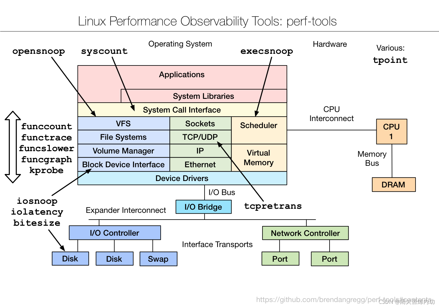 https://www.brendangregg.com/Perf/perf-tools_2016.png