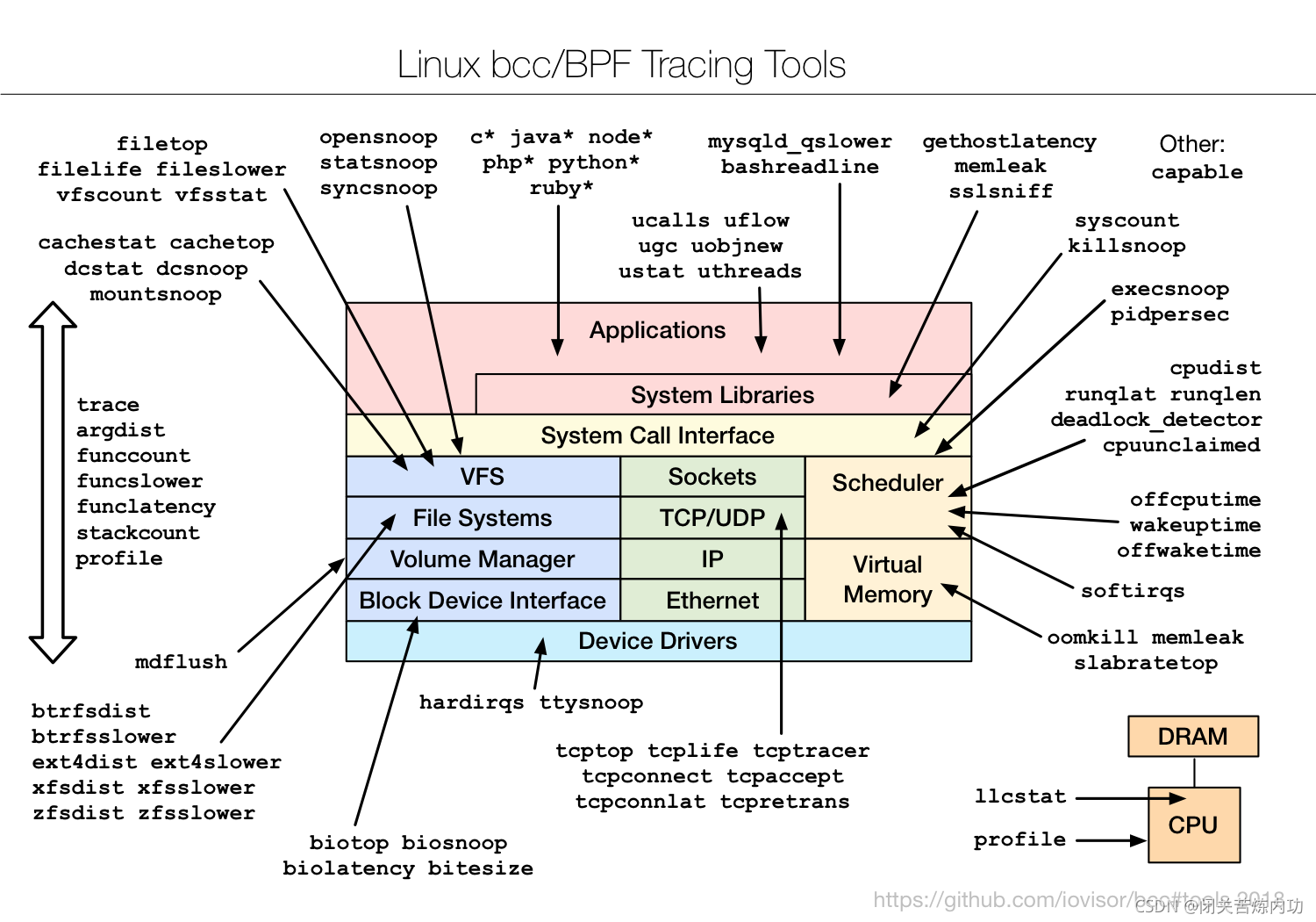 https://www.brendangregg.com/Perf/bcc_tracing_tools.png