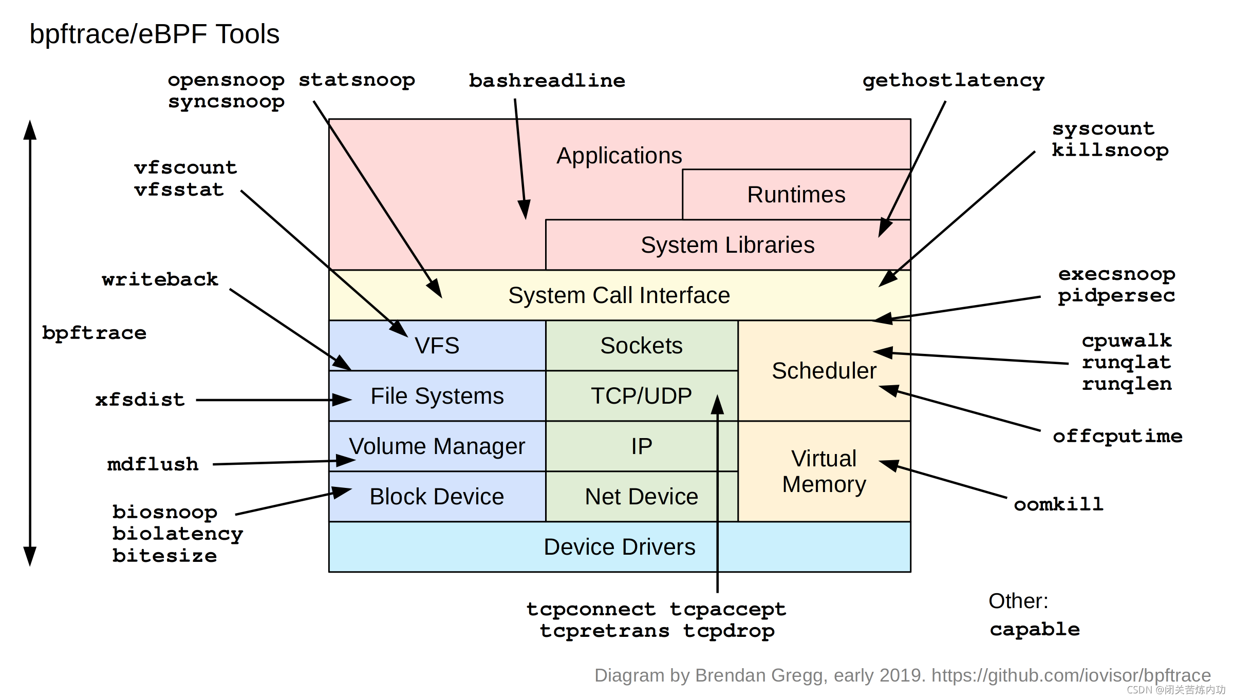 https://www.brendangregg.com/Perf/linux_bpftrace_tools.png