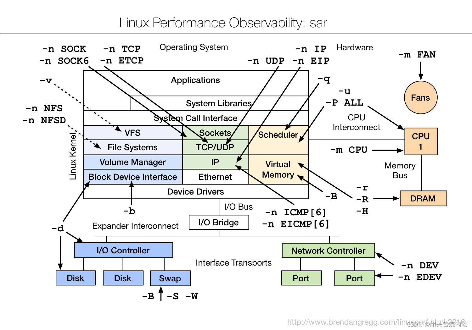 https://www.brendangregg.com/Perf/linux_observability_sar.png