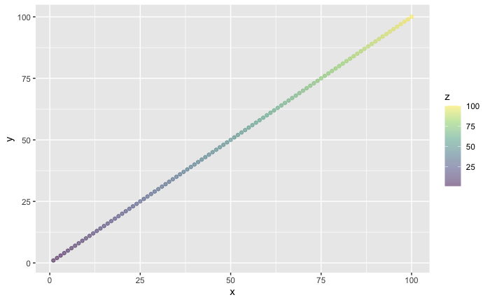ggplot2:更改 scale_color_viridis_c 的 Alpha 但不更改圖例
