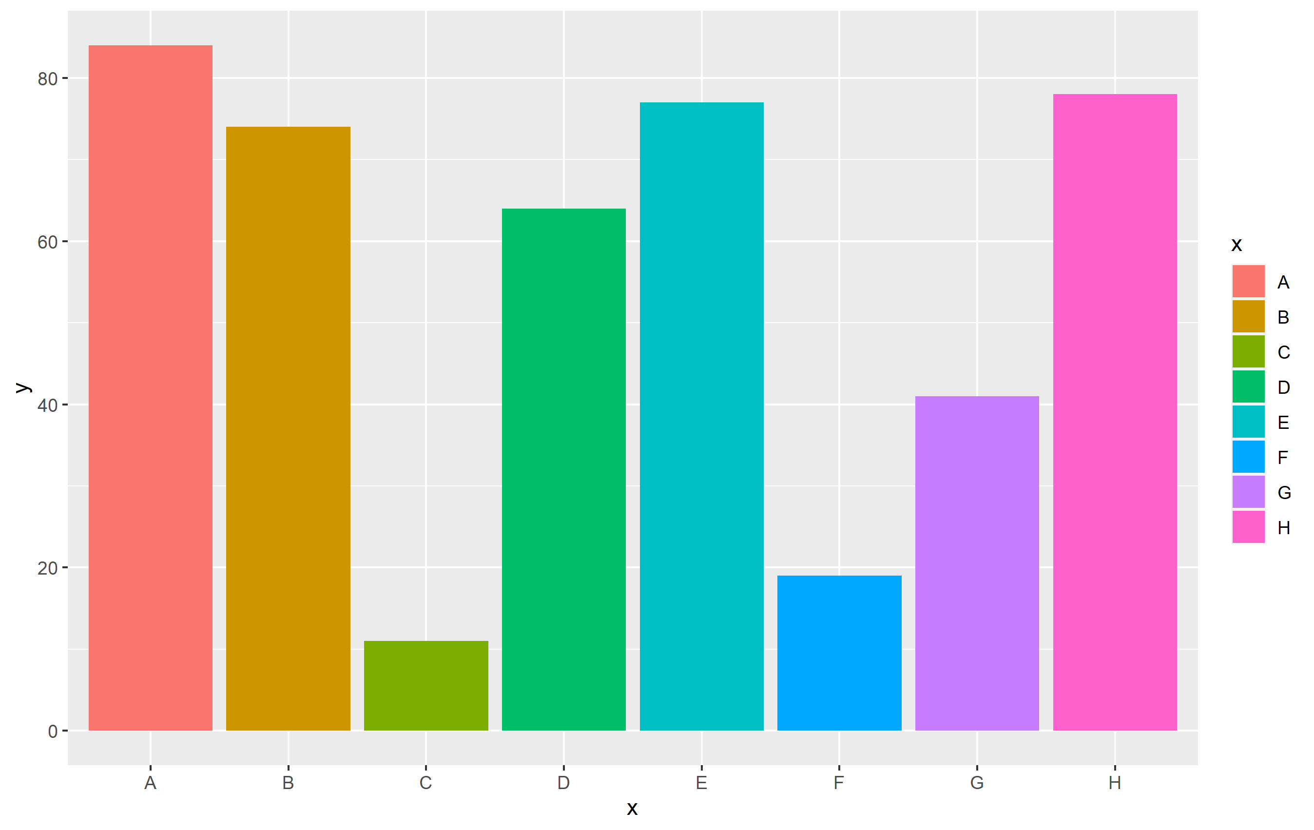 如何使用ggplot2將我的圖例水平而不是垂直？