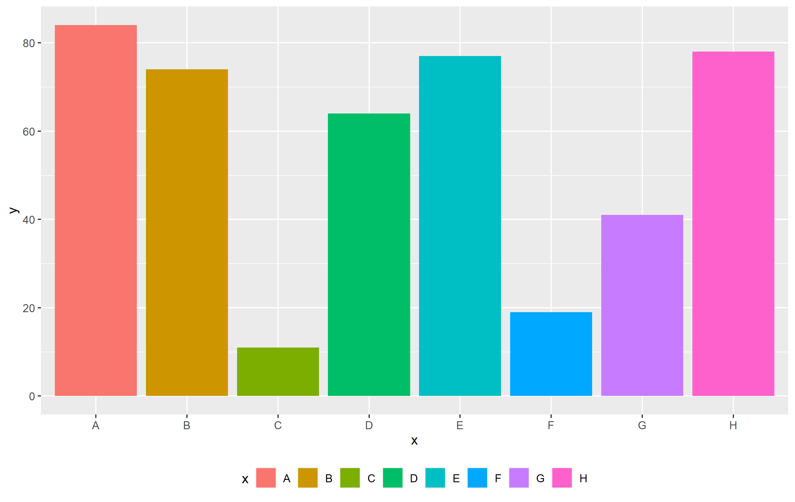 如何使用ggplot2將我的圖例水平而不是垂直？