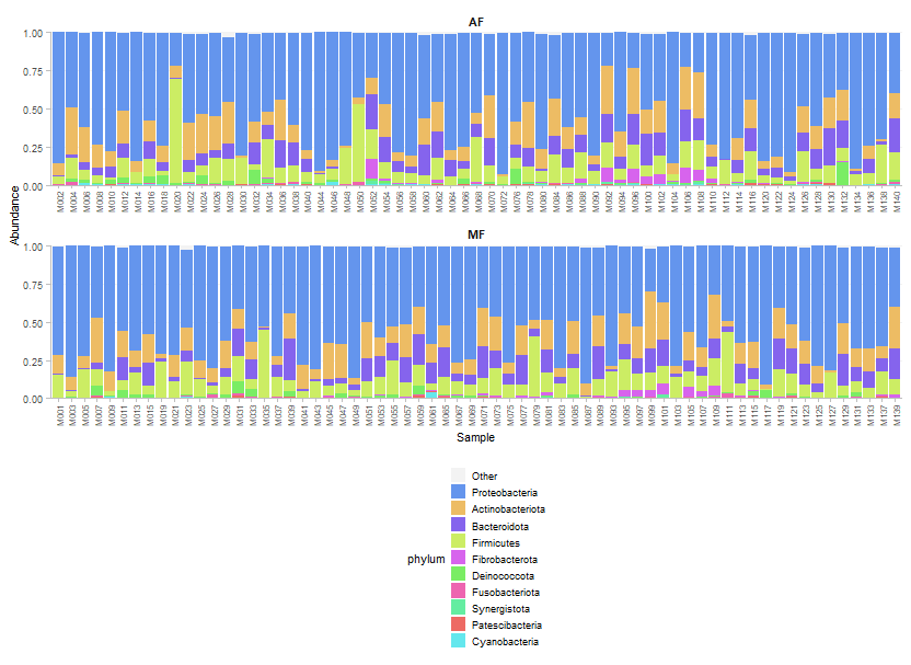 如何使用ggplot2將我的圖例水平而不是垂直？