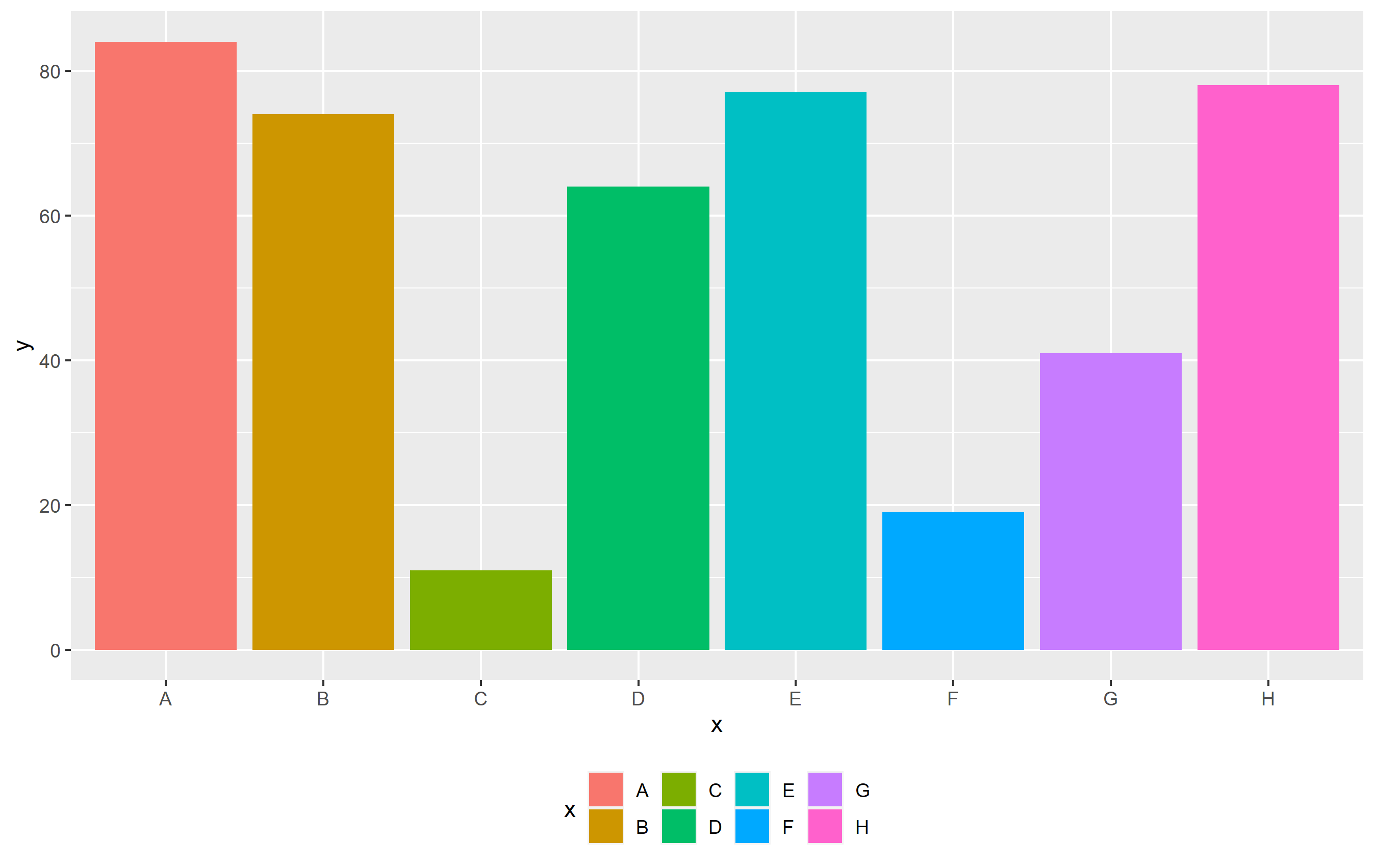 如何使用ggplot2將我的圖例水平而不是垂直？