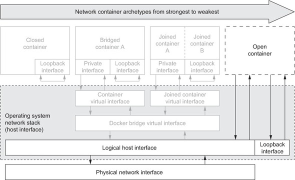 主機網路沒有包含 docker 主機網路模型的介面 IP 的 IP 段