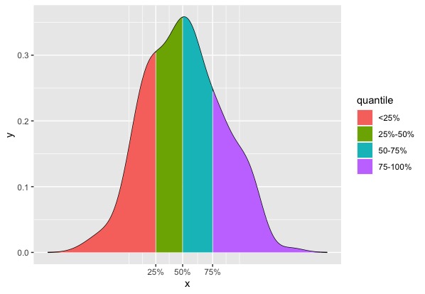 使用 ggplot 為分位數添加顏色