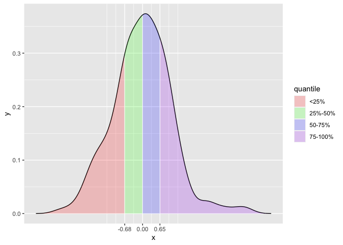 使用 ggplot 為分位數添加顏色