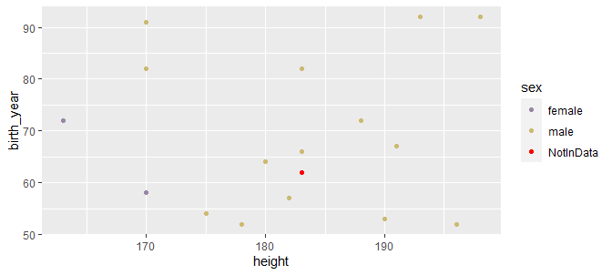 顯示紅點的ggplot
