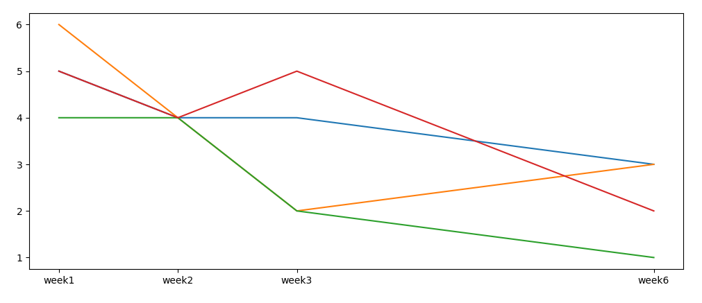 Matplotlib：控制分類軸的刻度位置