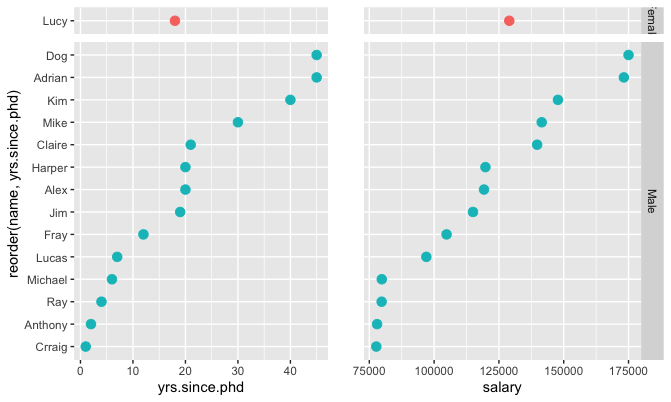 如何對面板圖進行網格化，使它們在 R 的 ggplot 中具有分類變數和不同的 x 變數