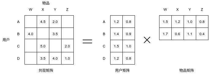 電影愛好者的評分情況示意圖