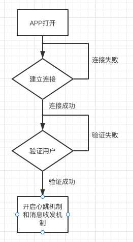 啟動流程