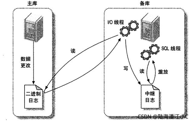 MySQL主從復制作業細節