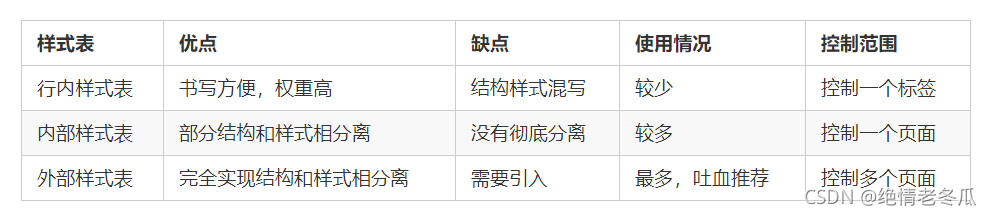 樣式表總結