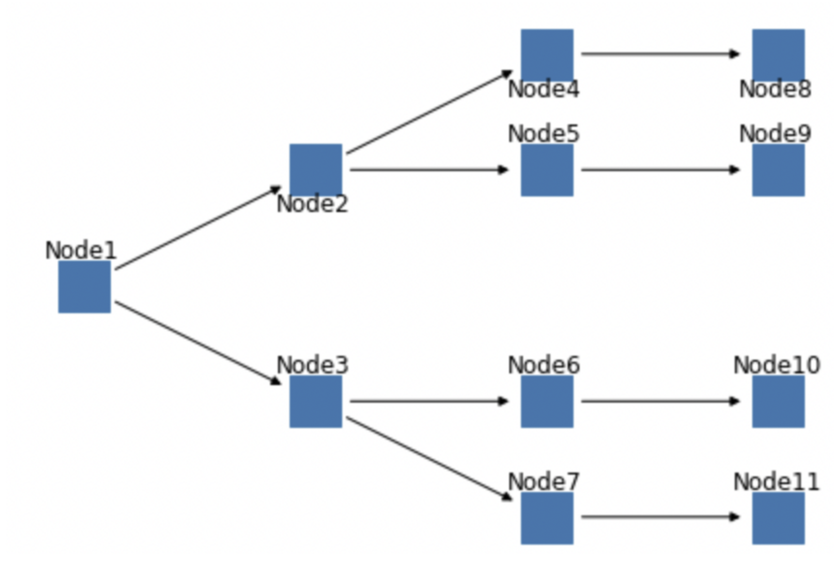 python - 如何從Python中的pandas資料幀獲取networkx圖的分支作為串列？