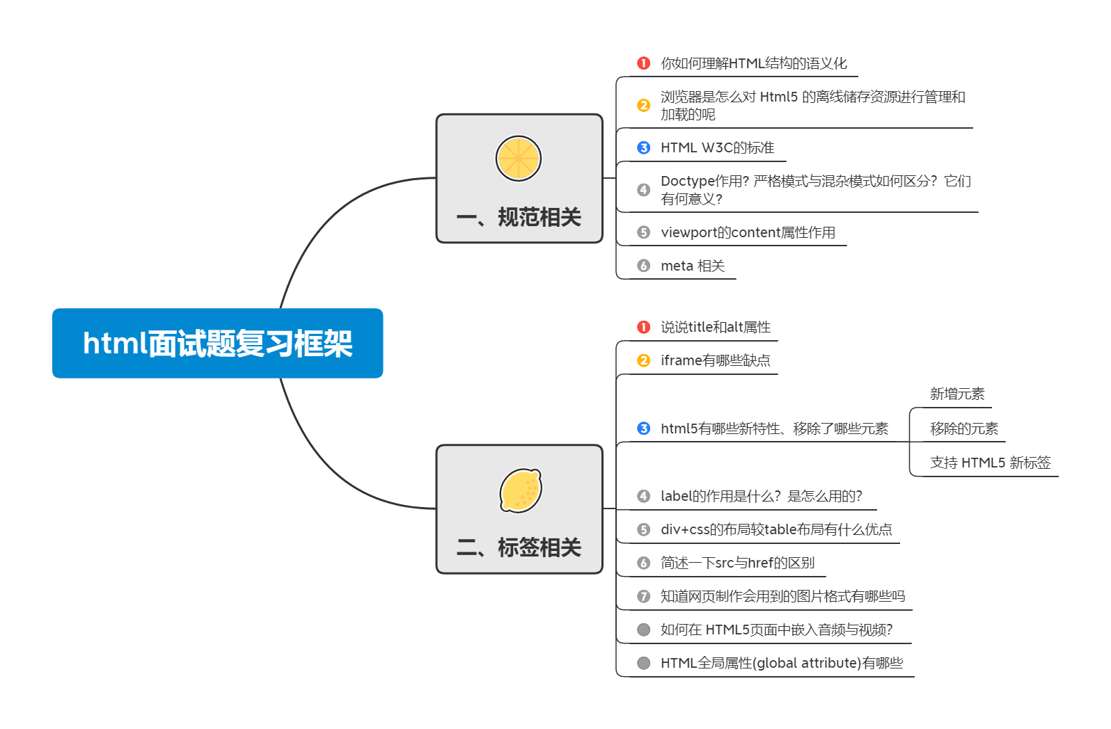 html面試題復習框架