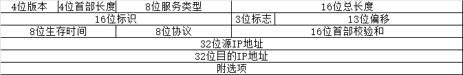 IP首部