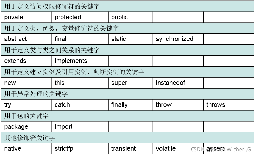 Java關鍵字