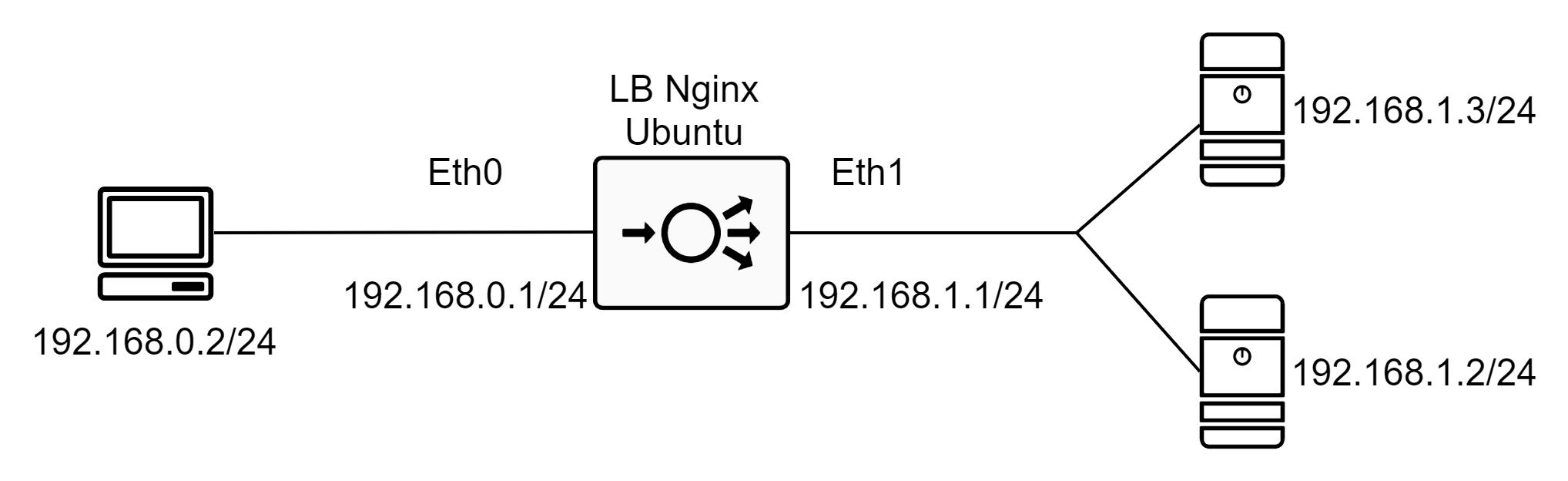 將 NGINX 配置為一個簡單的 2 ARM 負載均衡器