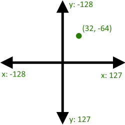 我有一個 (x, y) 坐標 (int8_t) 并且需要在 C 中相對于 (0, 0) 將它們旋轉“x”度（無法訪問浮點數或數學庫）