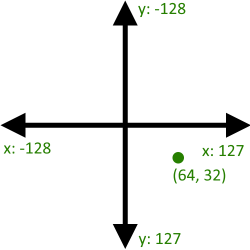 我有一個 (x, y) 坐標 (int8_t) 并且需要在 C 中相對于 (0, 0) 將它們旋轉“x”度（無法訪問浮點數或數學庫）