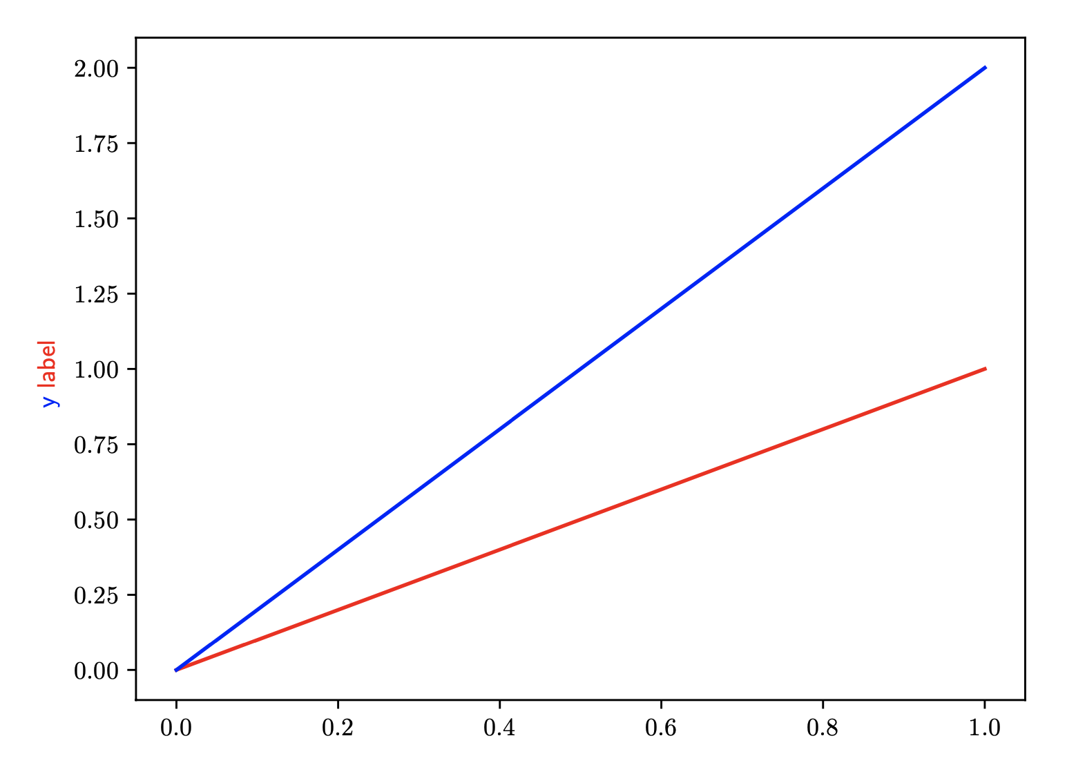 Matplotlib：textcolor 不顯示任何顏色