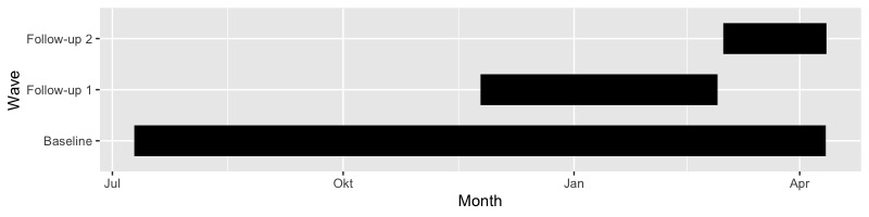 為什么我的 ggplot2 甘特圖中的時間軸是德語？