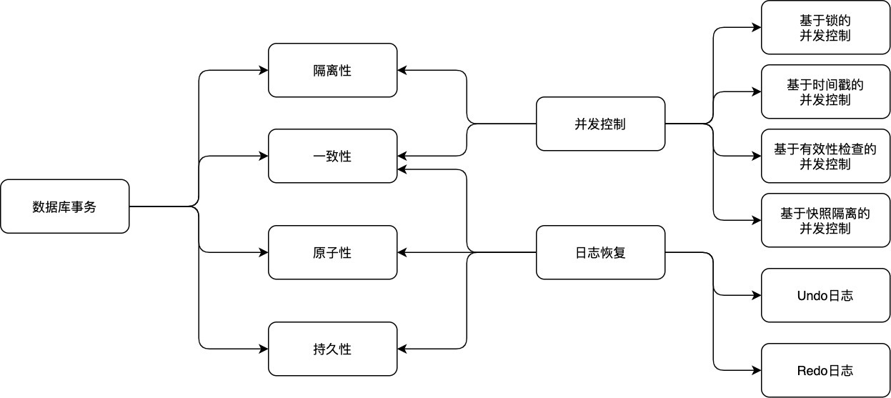 ACID特性的實作
