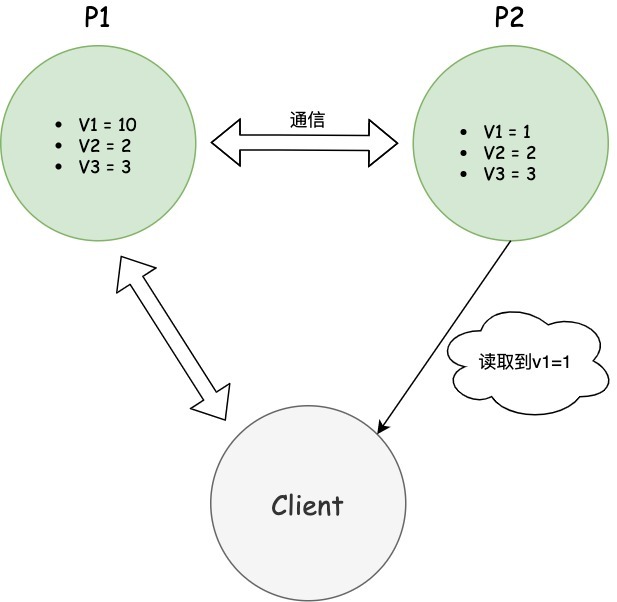 資料不一致