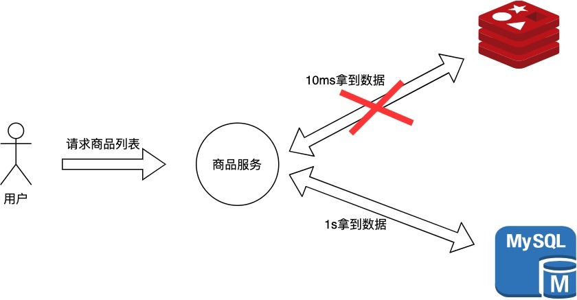 回應時間上的損失