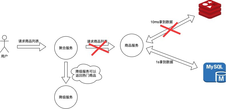 降級服務