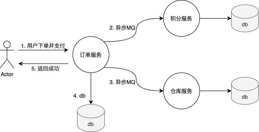 軟狀態