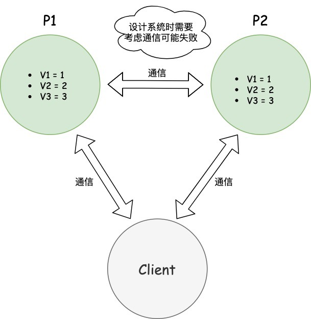 磁區容錯