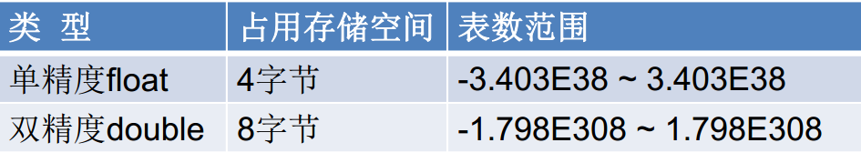 浮點型別變數