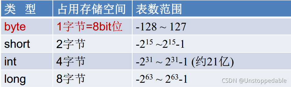 整型資料型別的范圍