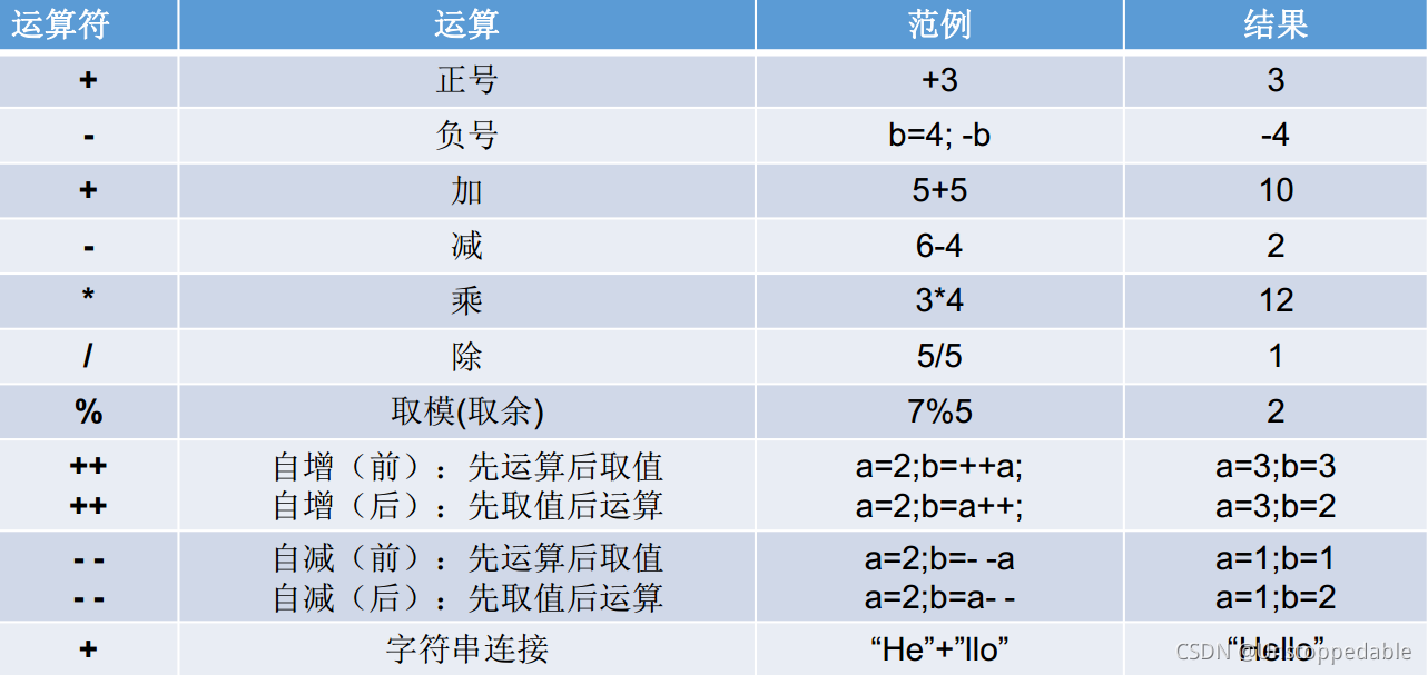 算術運算子