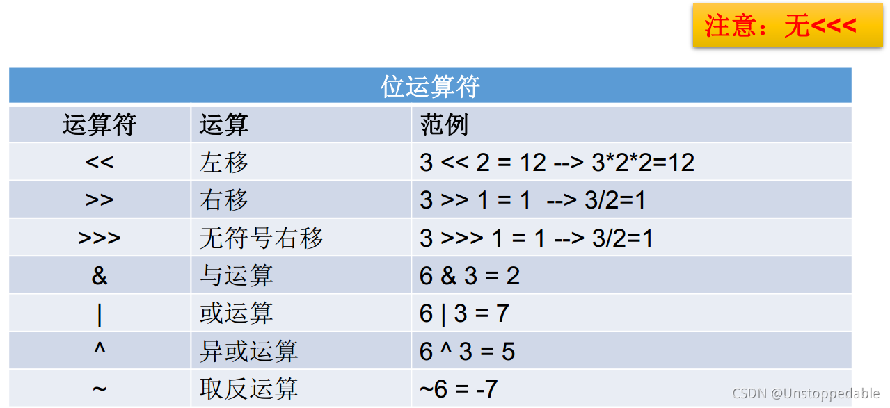 位運算子