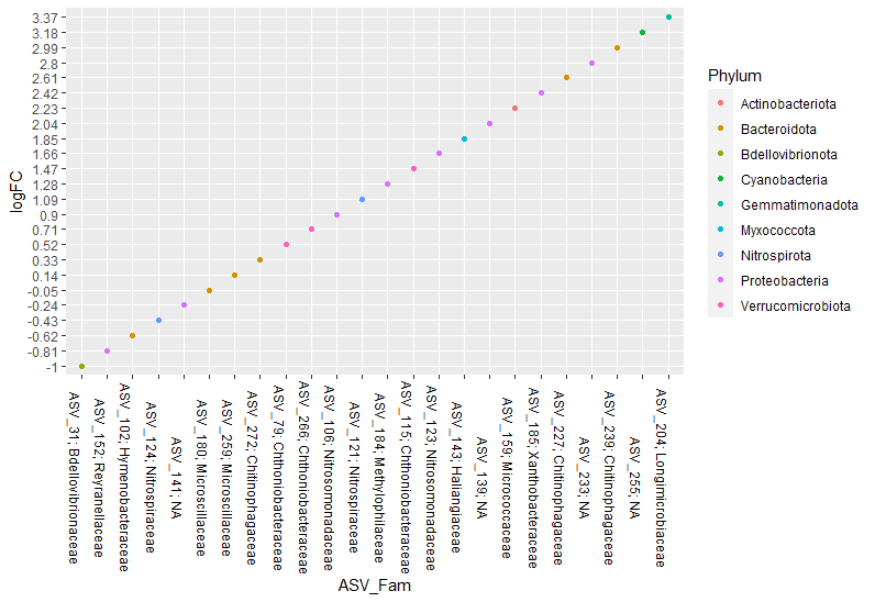 ggplot2：使用 geom_point() 而不是我所有的字符標簽都在 X 軸上繪制