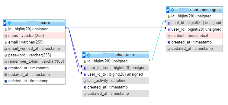 是否可以在 Laravel 8 中按 from 和 to 用戶 id 分組